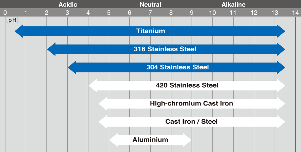 pH Values and Corrosion Resistance of Each Material